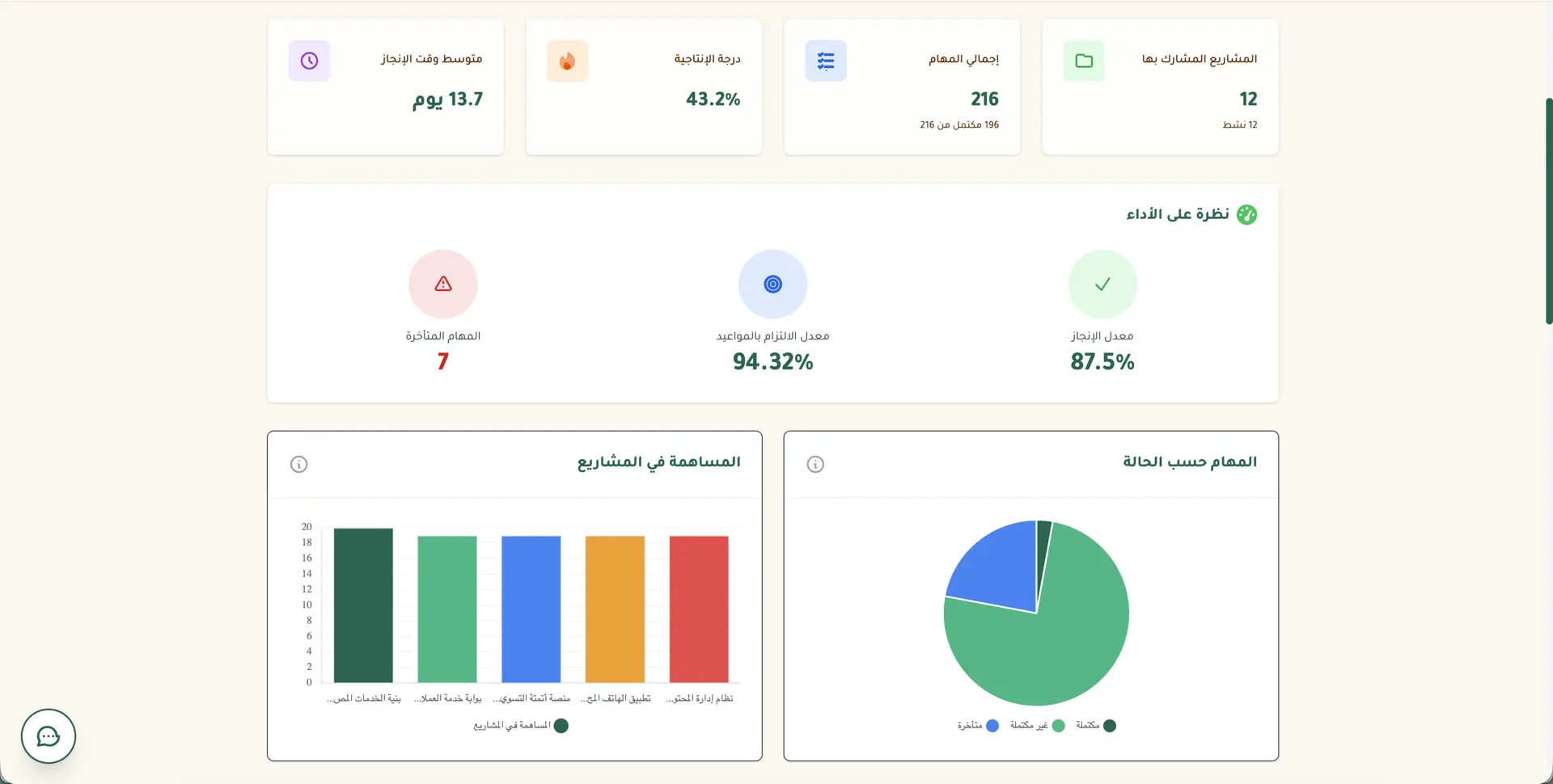 Fareeqy comprehensive reports - Performance dashboard and analytics