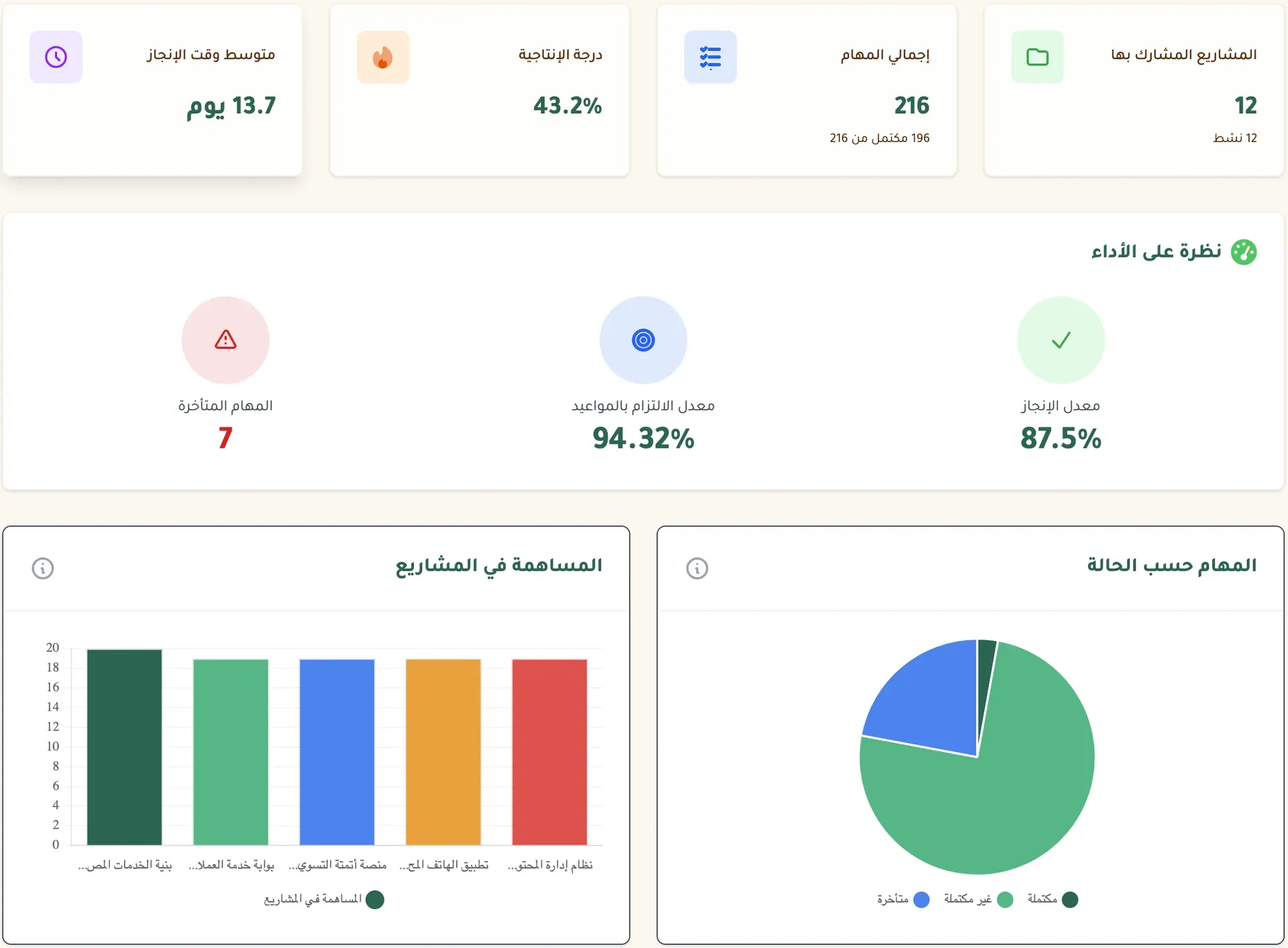 لوحة تحليلات وتقارير برنامج إدارة مشاريع عربي
